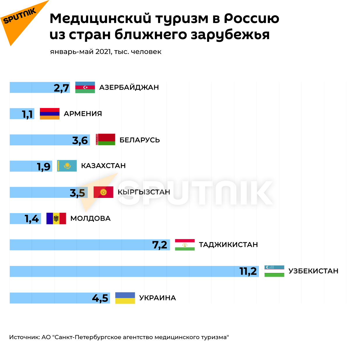 Медицинский туризм в Россию из стран ближнего зарубежья Медицинский туризм в Россию из стран ближнего зарубежья