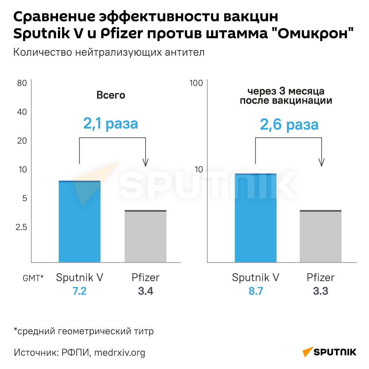 Сравнение эффективности вакцин Sputnik V и Pfizer против штамма Омикрон - Sputnik Южная Осетия