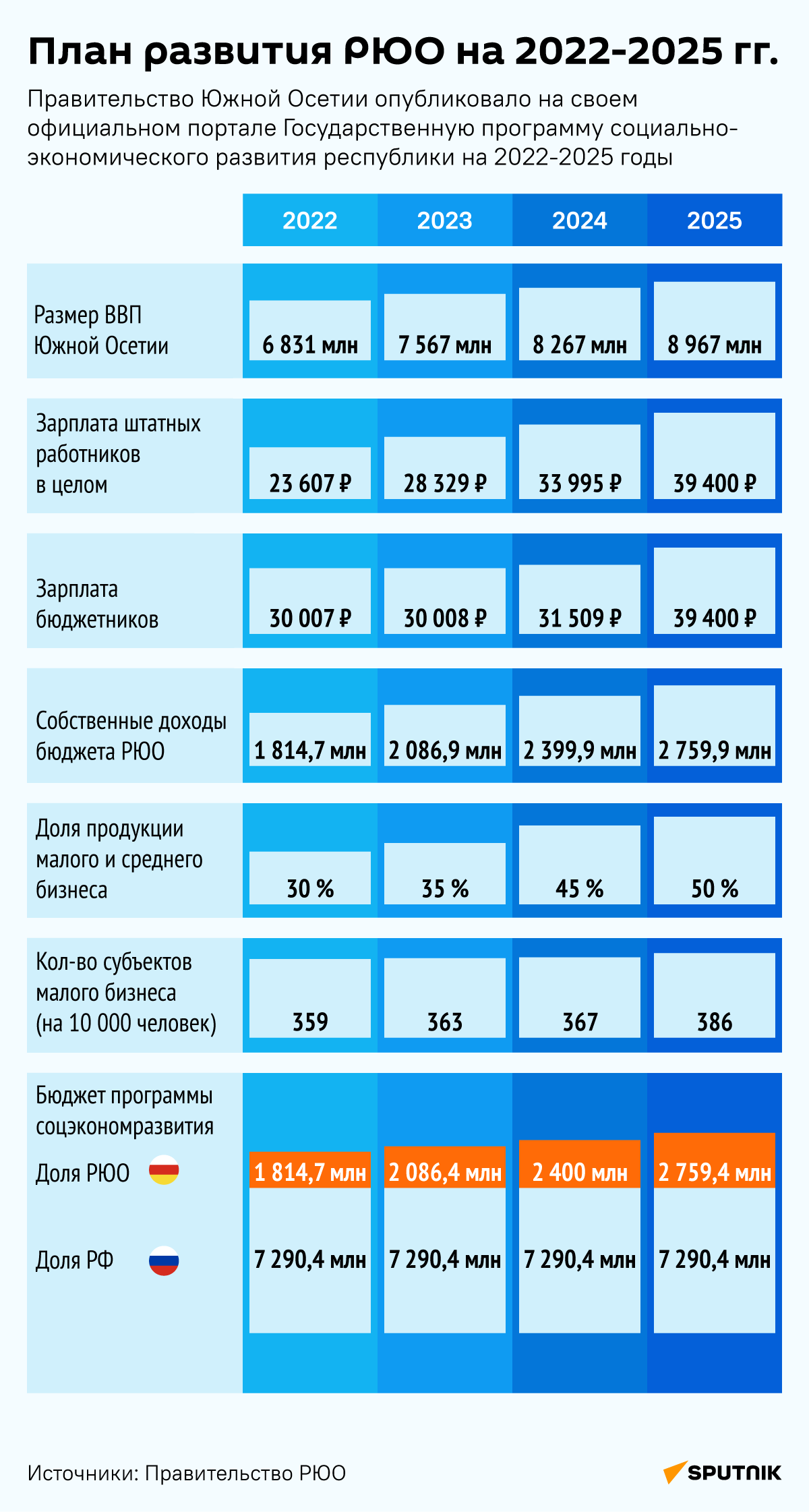 Программа развития РЮО на 2022-2025 - Sputnik Южная Осетия