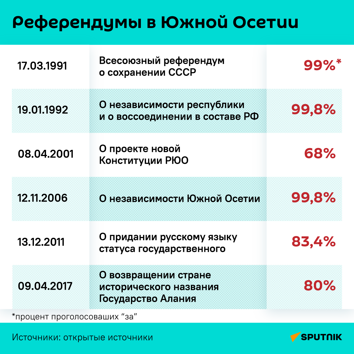 Референдумы в Южной Осетии - Sputnik Южная Осетия