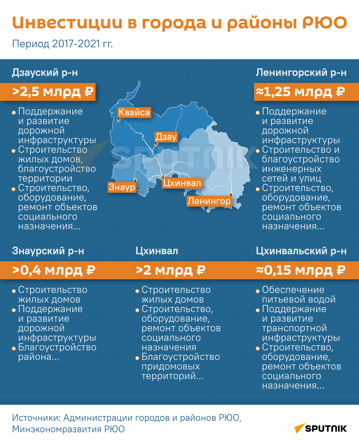 Инвестиции в города и районы РЮО - Sputnik Южная Осетия