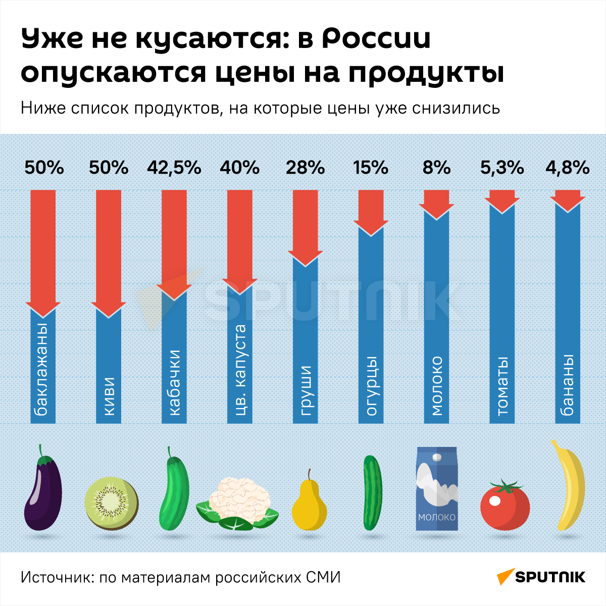 Уже не кусаются: в России опускаются цены на продукты - Sputnik Южная Осетия