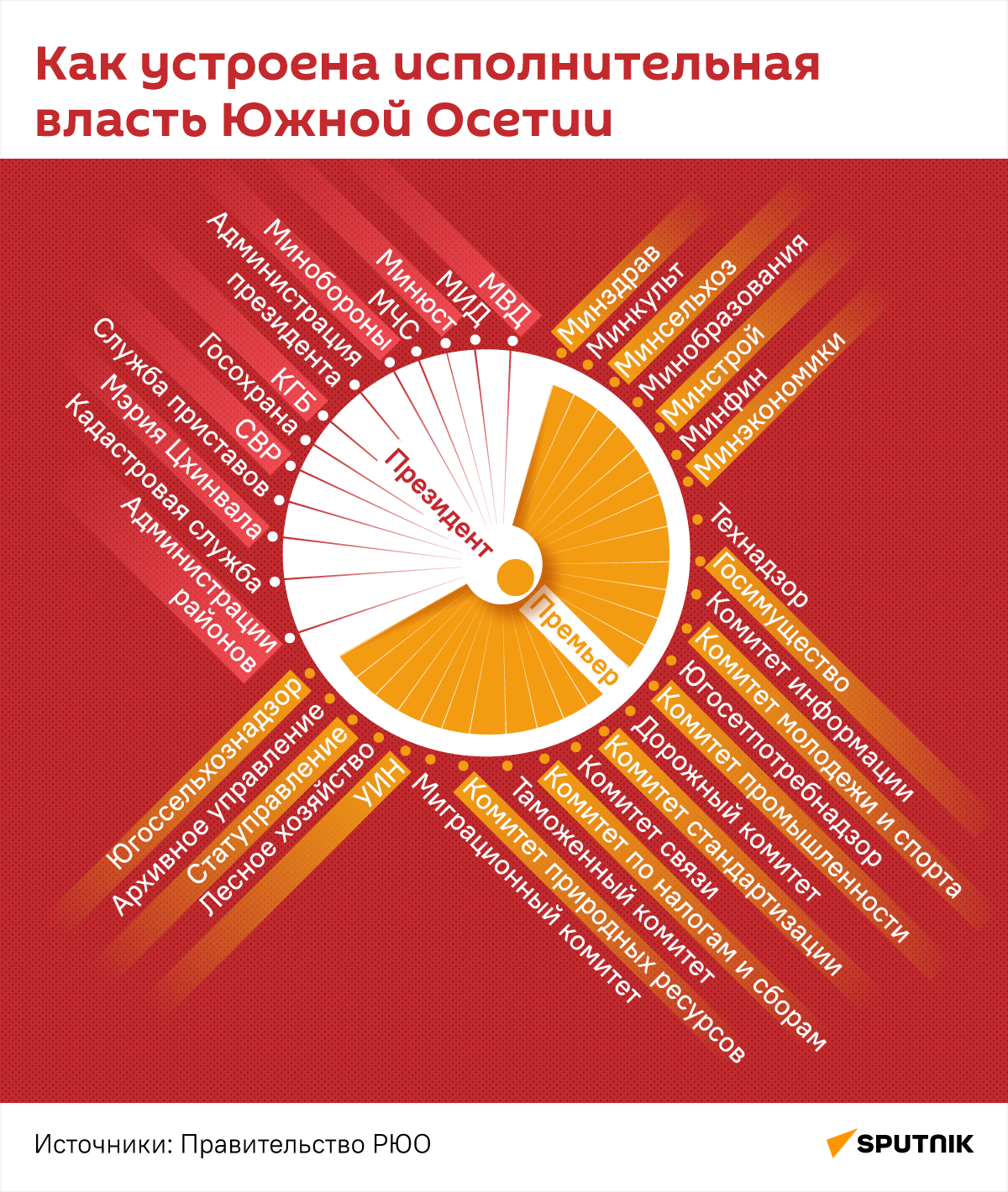 Как устроена исполнительная власть Южной Осетии - Sputnik Южная Осетия