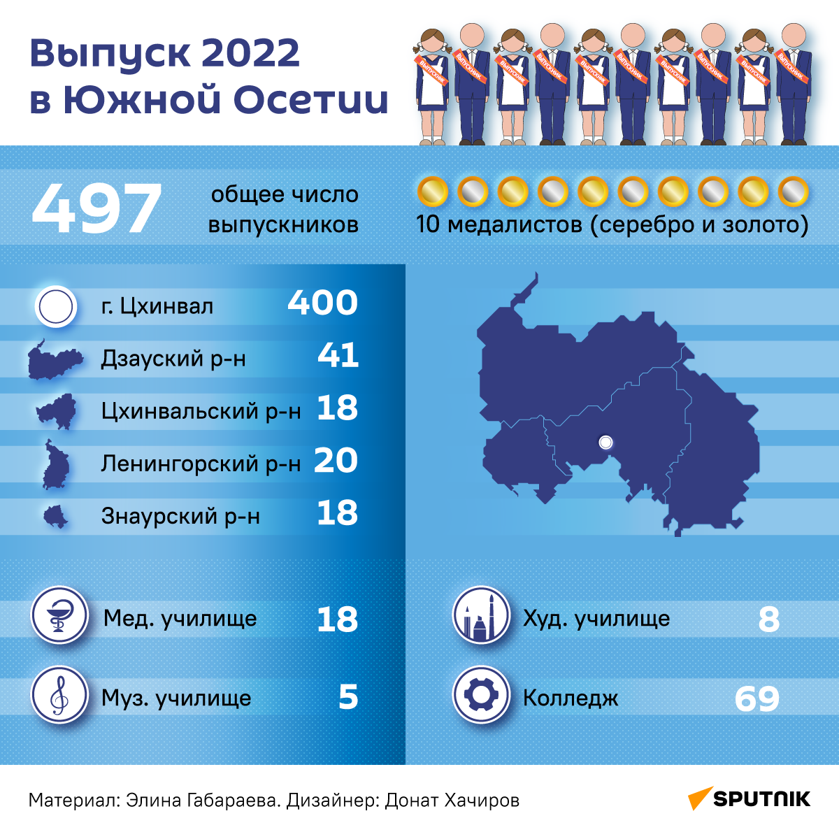 Выпуск 2022 в Южной Осетии - Sputnik Южная Осетия