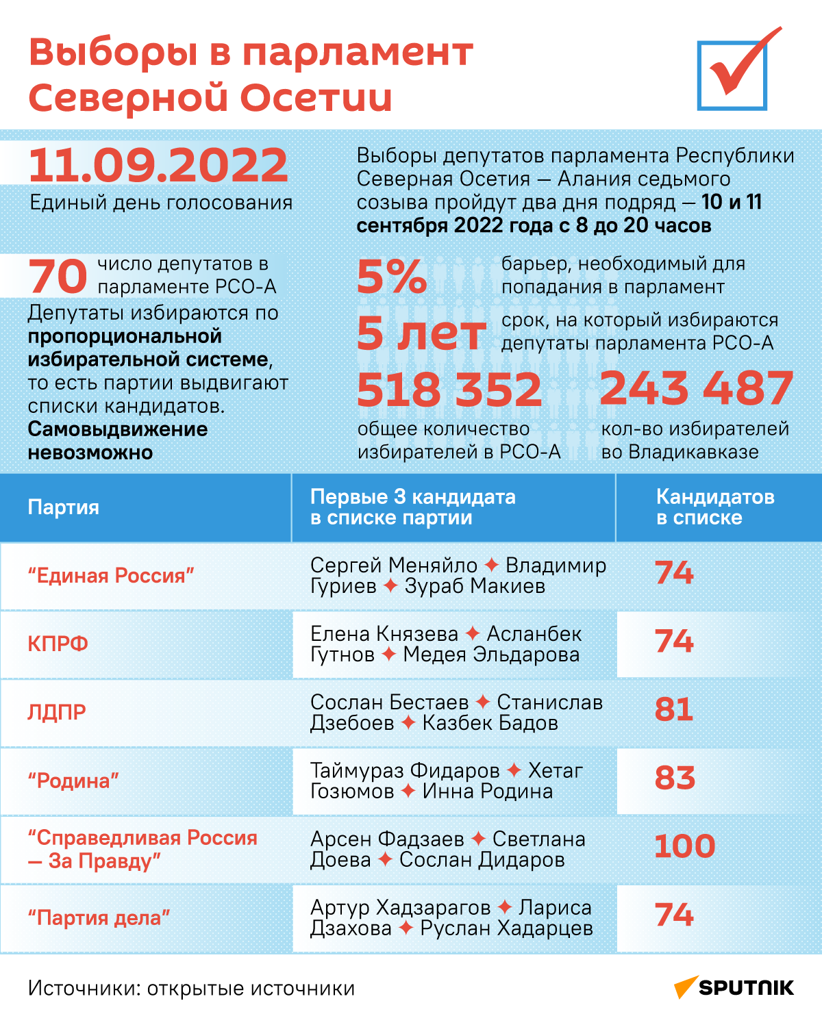Выборы в парламент Северной Осетии - Sputnik Южная Осетия