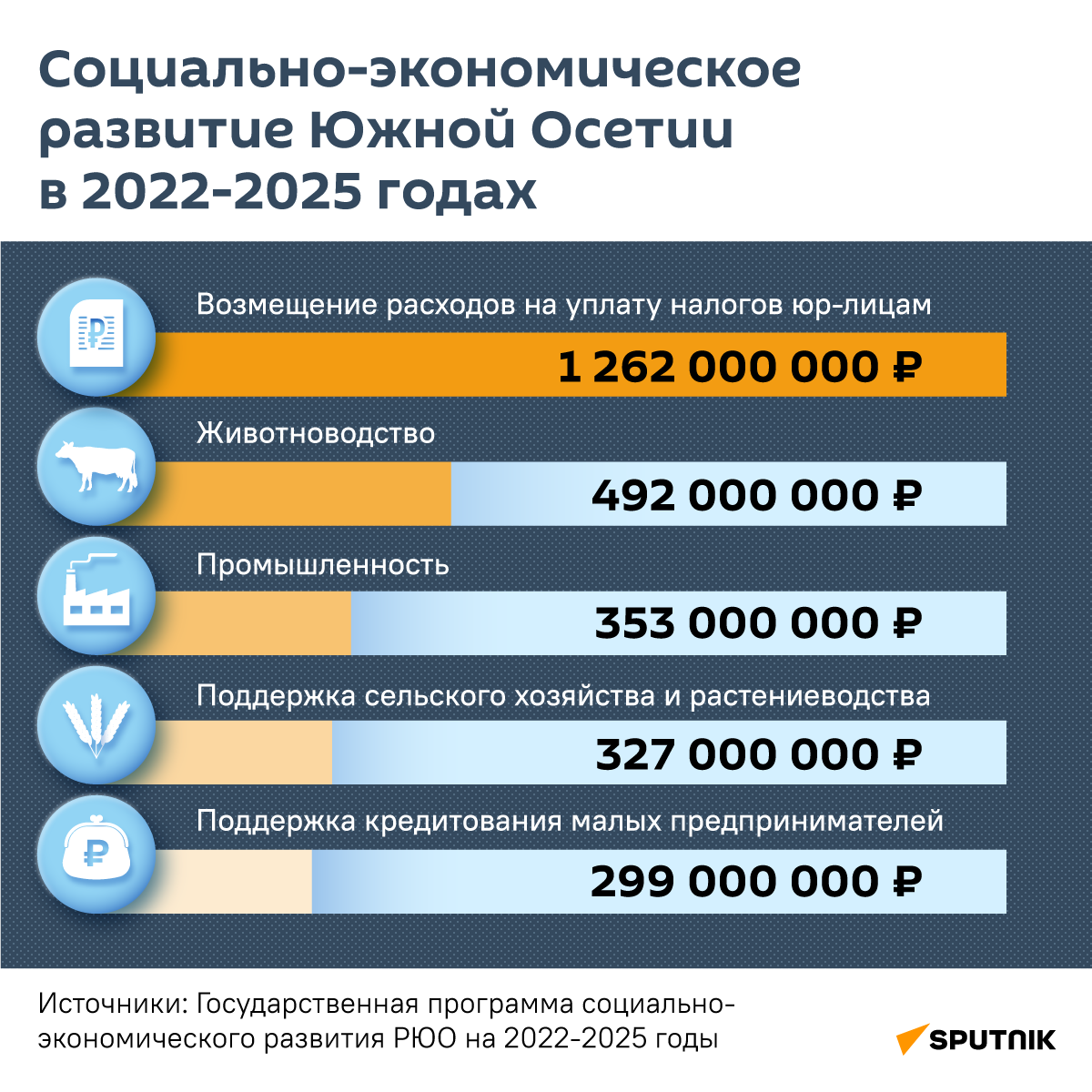 Социально-экономическое развитие Южной Осетии в 2022-2025 годах - Sputnik Южная Осетия