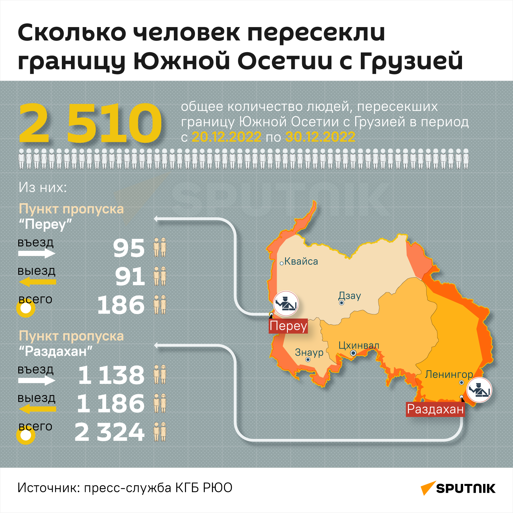 Сколько человек пересекли границу Южной Осетии с Грузией в декабре - Sputnik Южная Осетия