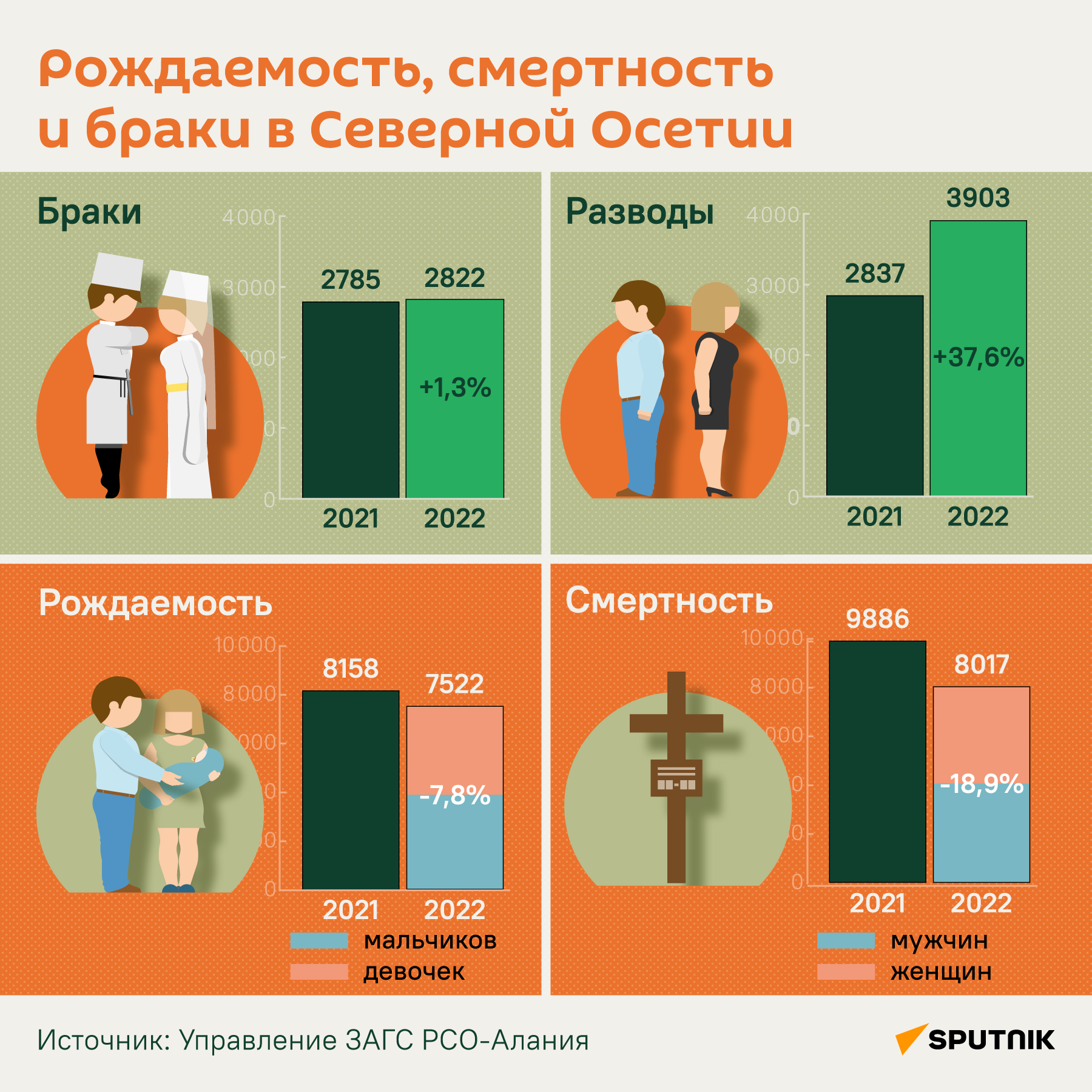 Рождаемость, смертность и браки в Северной Осетии - Sputnik Южная Осетия