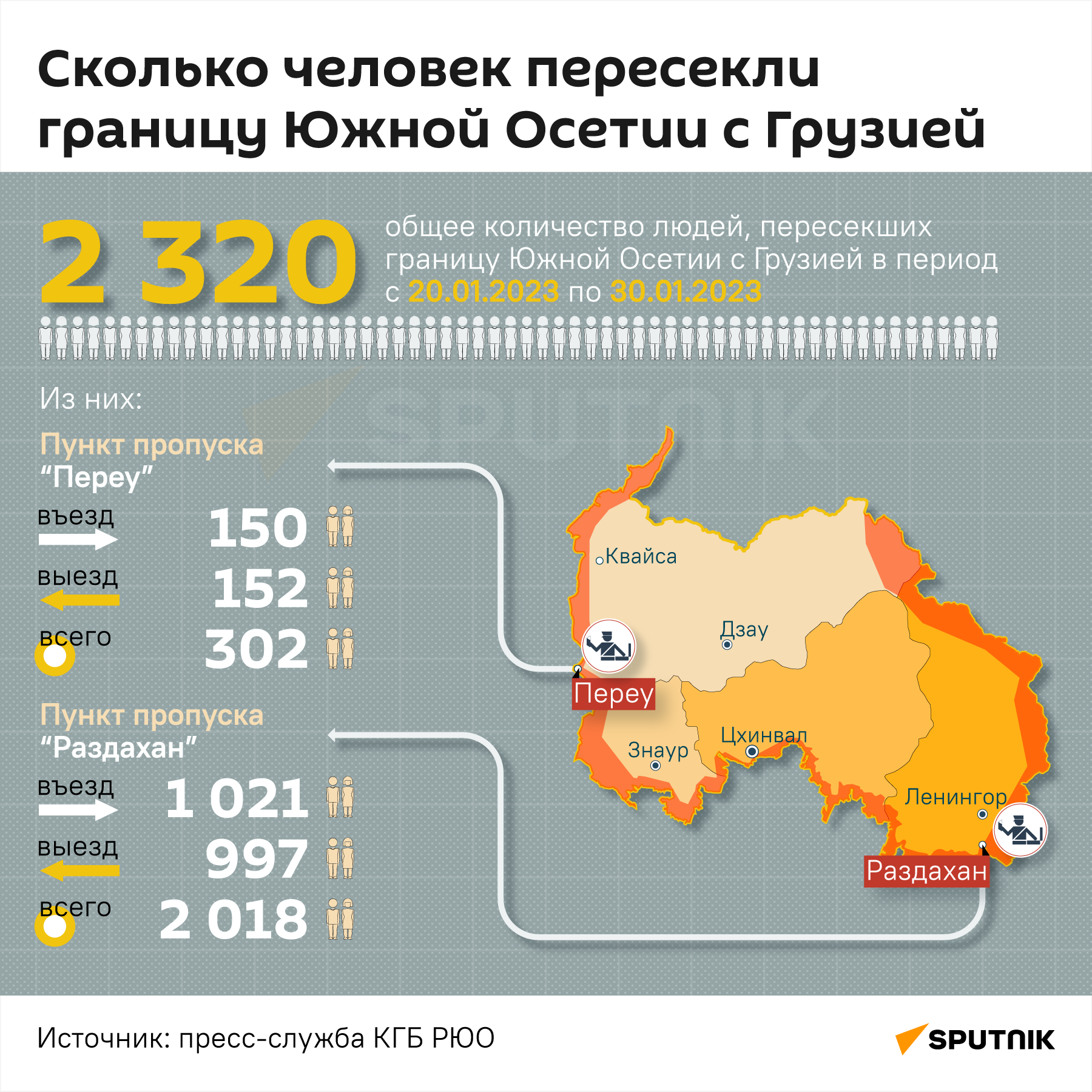 Сколько человек пересекли границу Южной Осетии с Грузией в январе - Sputnik Южная Осетия