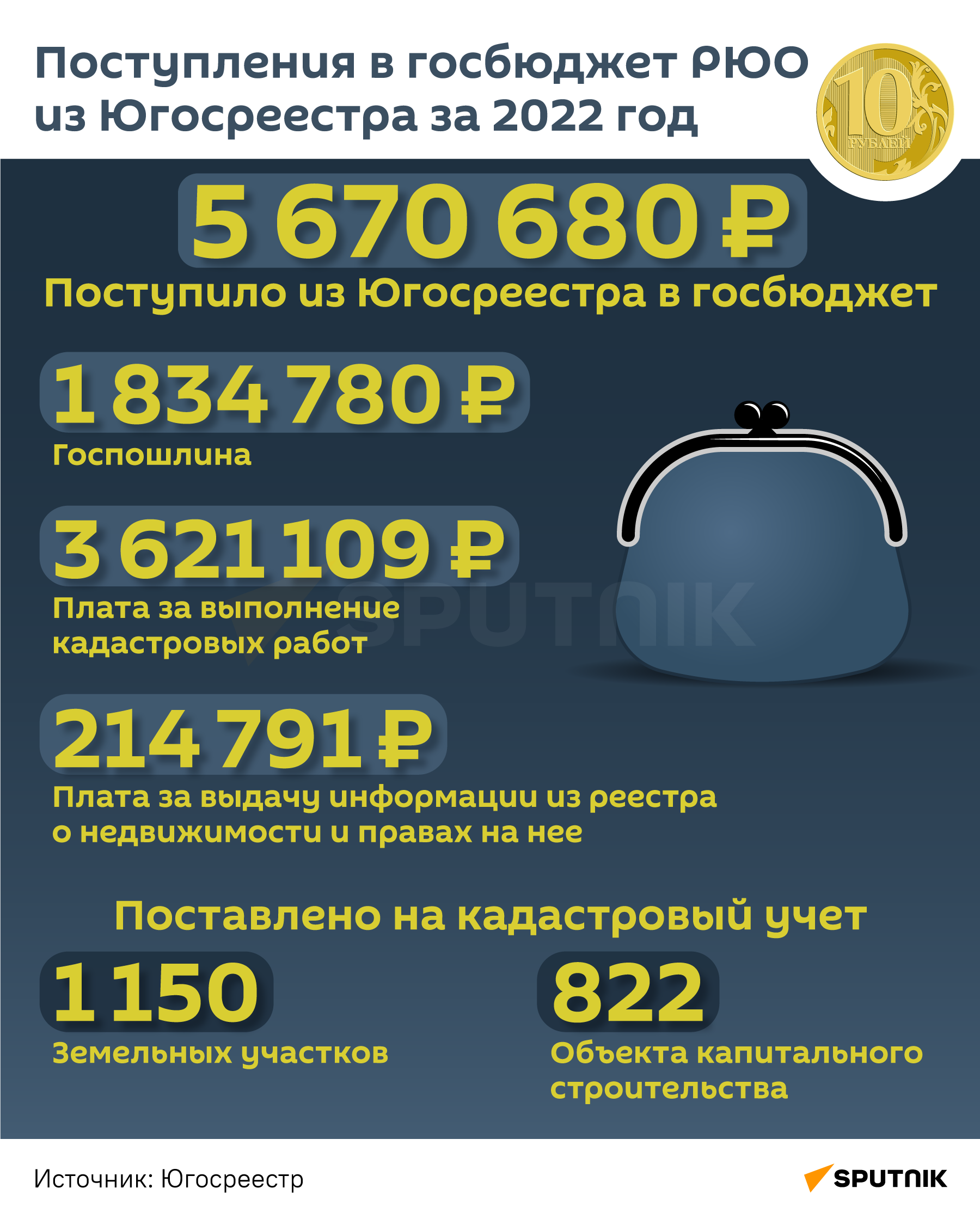 Поступления в госбюджет РЮО из Югосреестра в 2022 году - Sputnik Южная Осетия