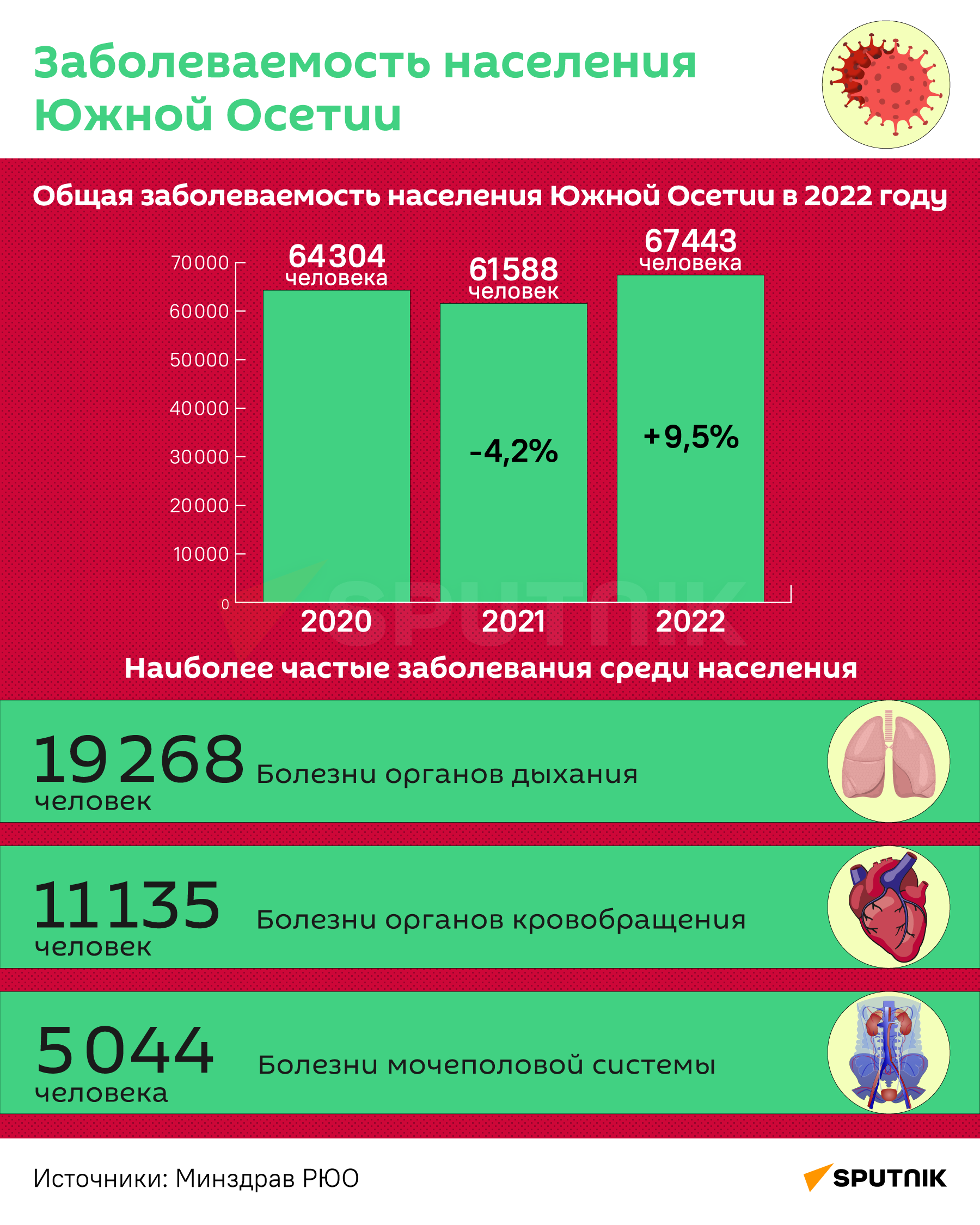 Заболеваемость населения Южной Осетии в 2022 году - Sputnik Южная Осетия
