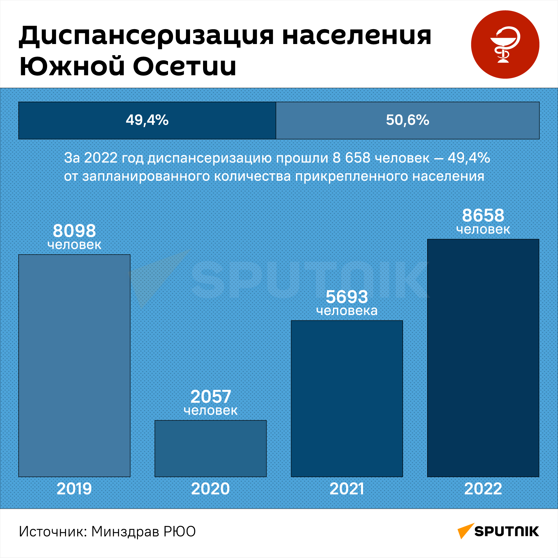 Диспансеризация населения Южной Осетии - Sputnik Южная Осетия