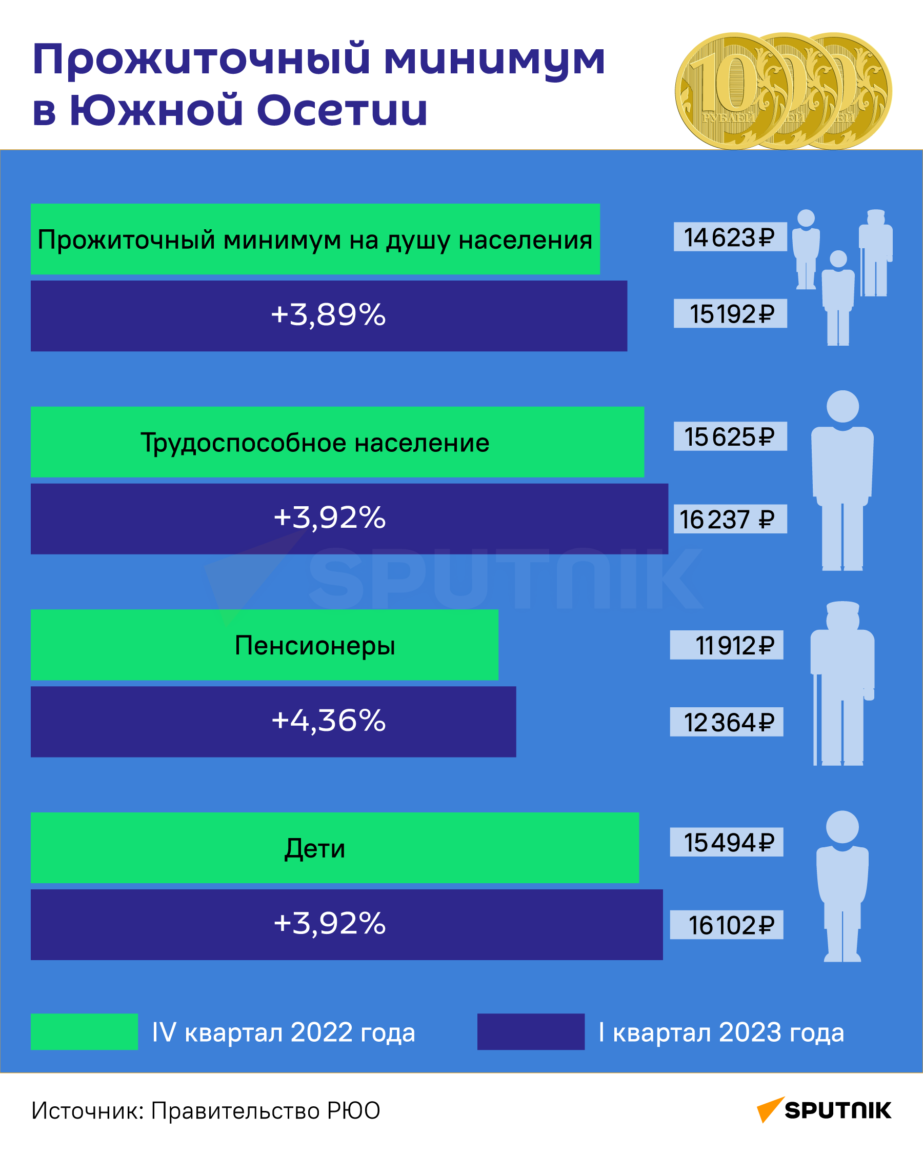 Установление прожиточного минимума на 2023 год. Прожиточный минимум на душу населения в Дагестане. Инфографика. Прожиточный минимум в Москве в 2023. Прожиточный минимум в Крыму таблица.