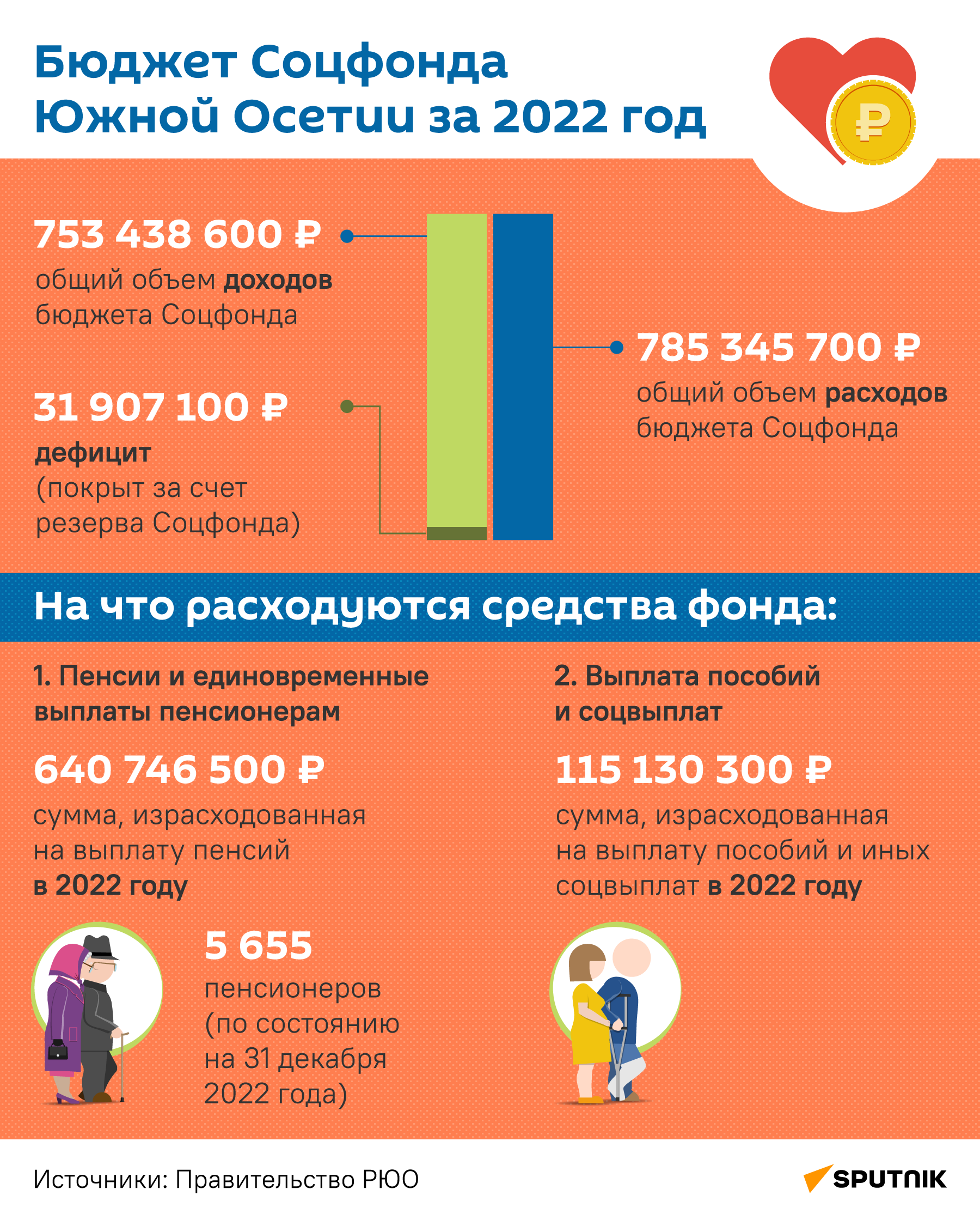 Бюджет Соцфонда Южной Осетии за 2022 год - Sputnik Южная Осетия
