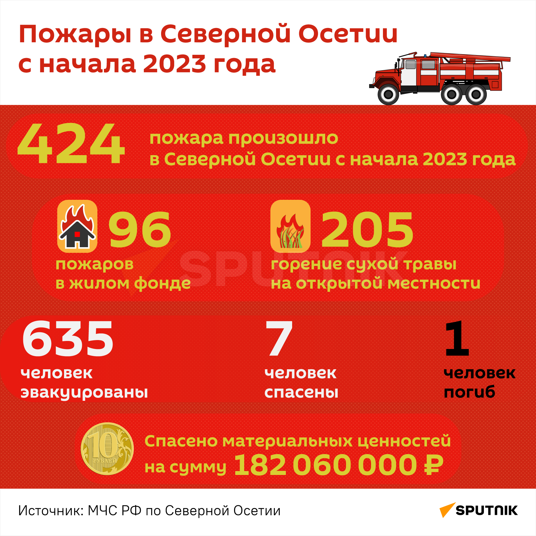 Количество пожаров в Северной Осетии с начала 2023 года - Sputnik Южная Осетия