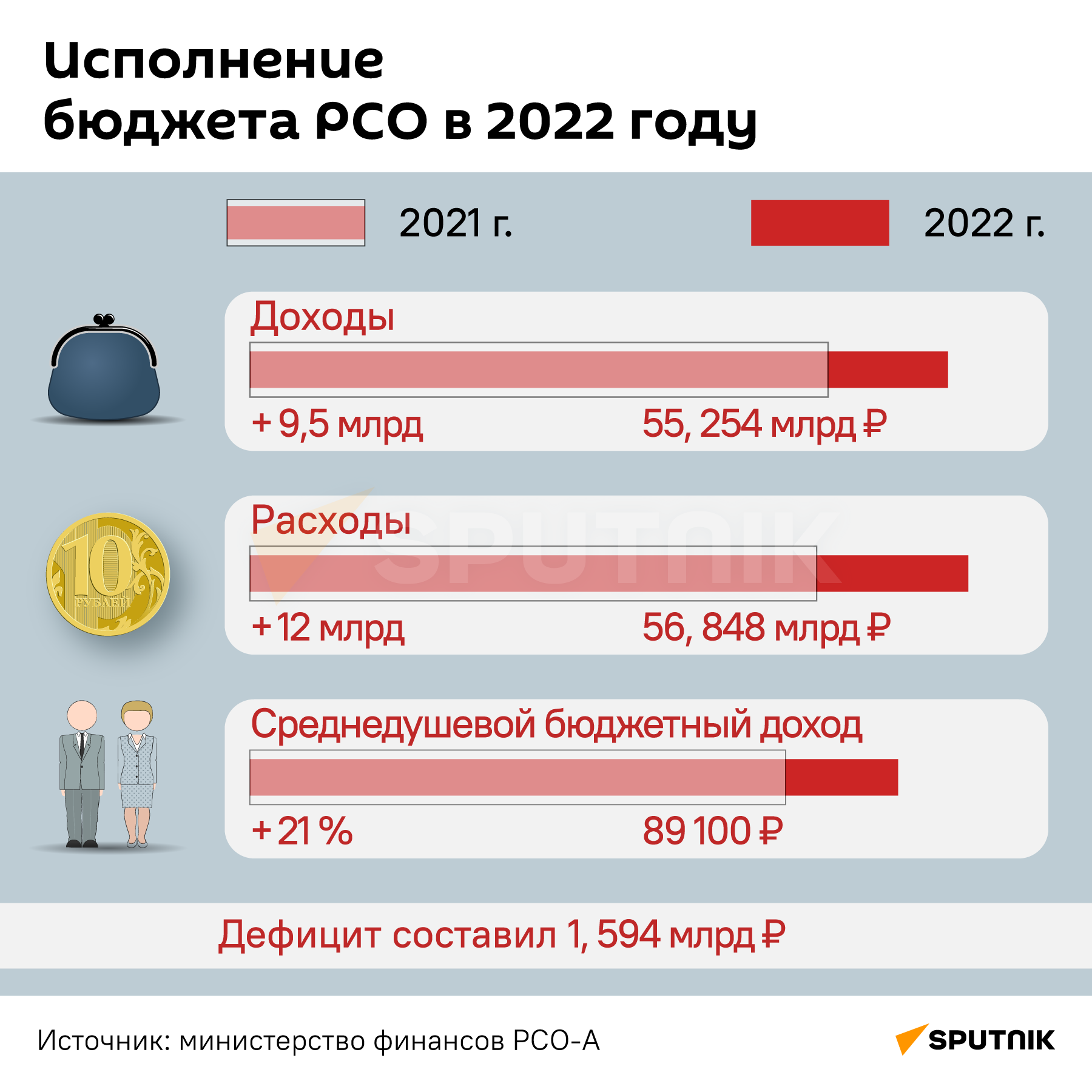 Исполнение бюджета РСО в 2022 году - Sputnik Южная Осетия