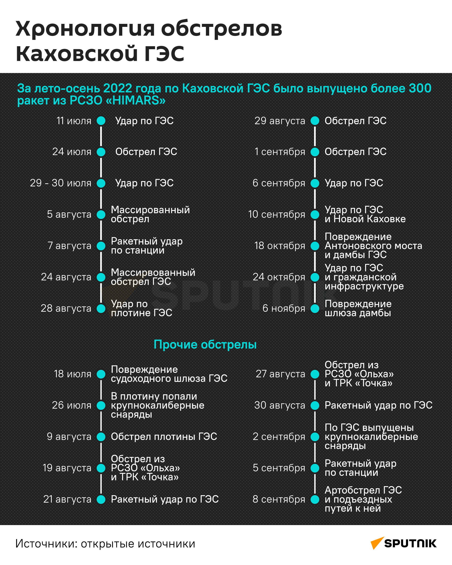 Хронология обстрелов Каховской ГЭС - Sputnik Южная Осетия