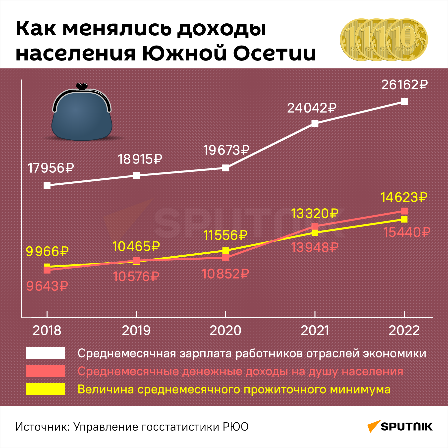 Как менялись доходы населения Южной Осетии - Sputnik Южная Осетия
