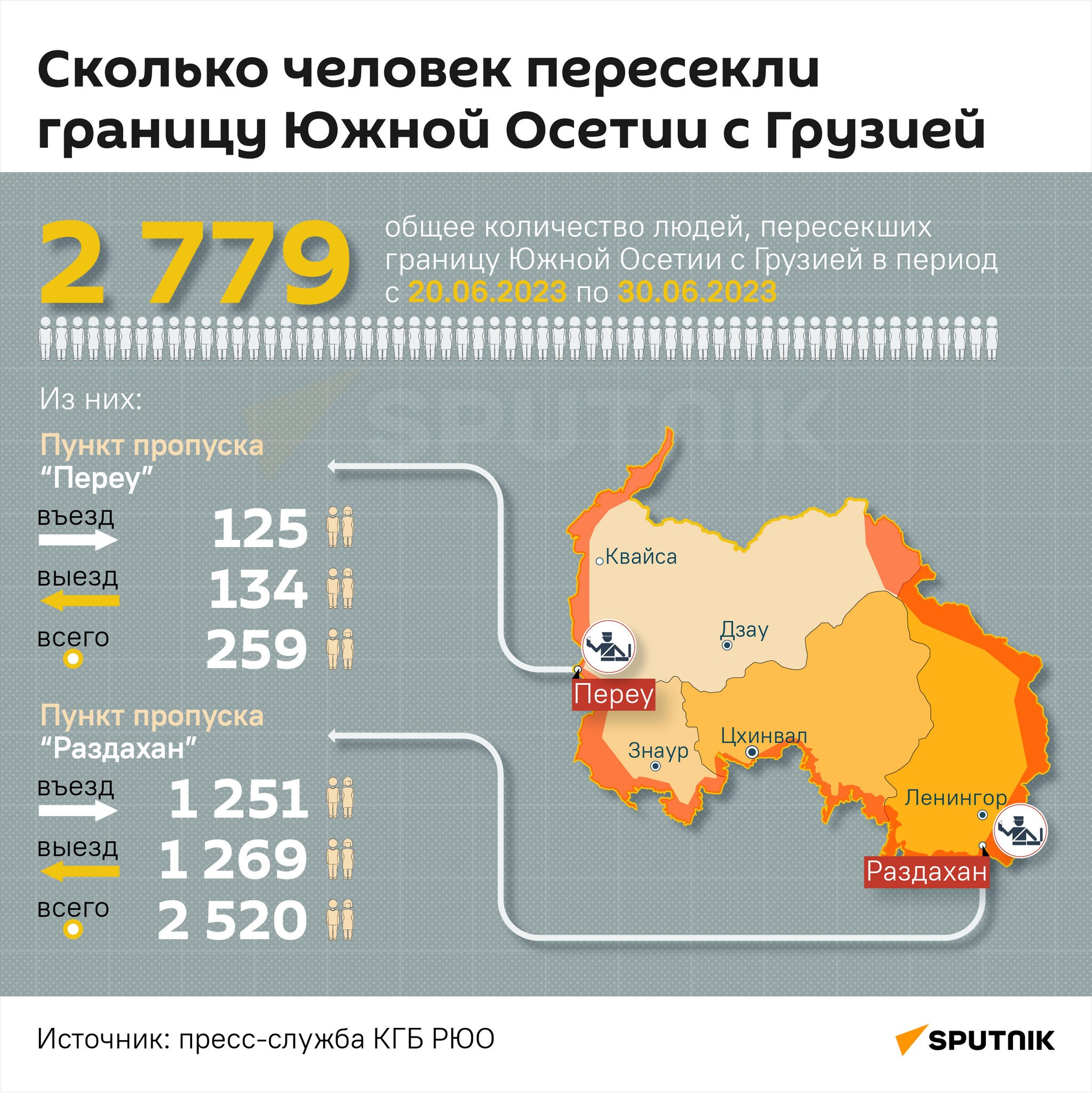 Сколько человек пересекли границу Южной Осетии с Грузией в июне - Sputnik Южная Осетия