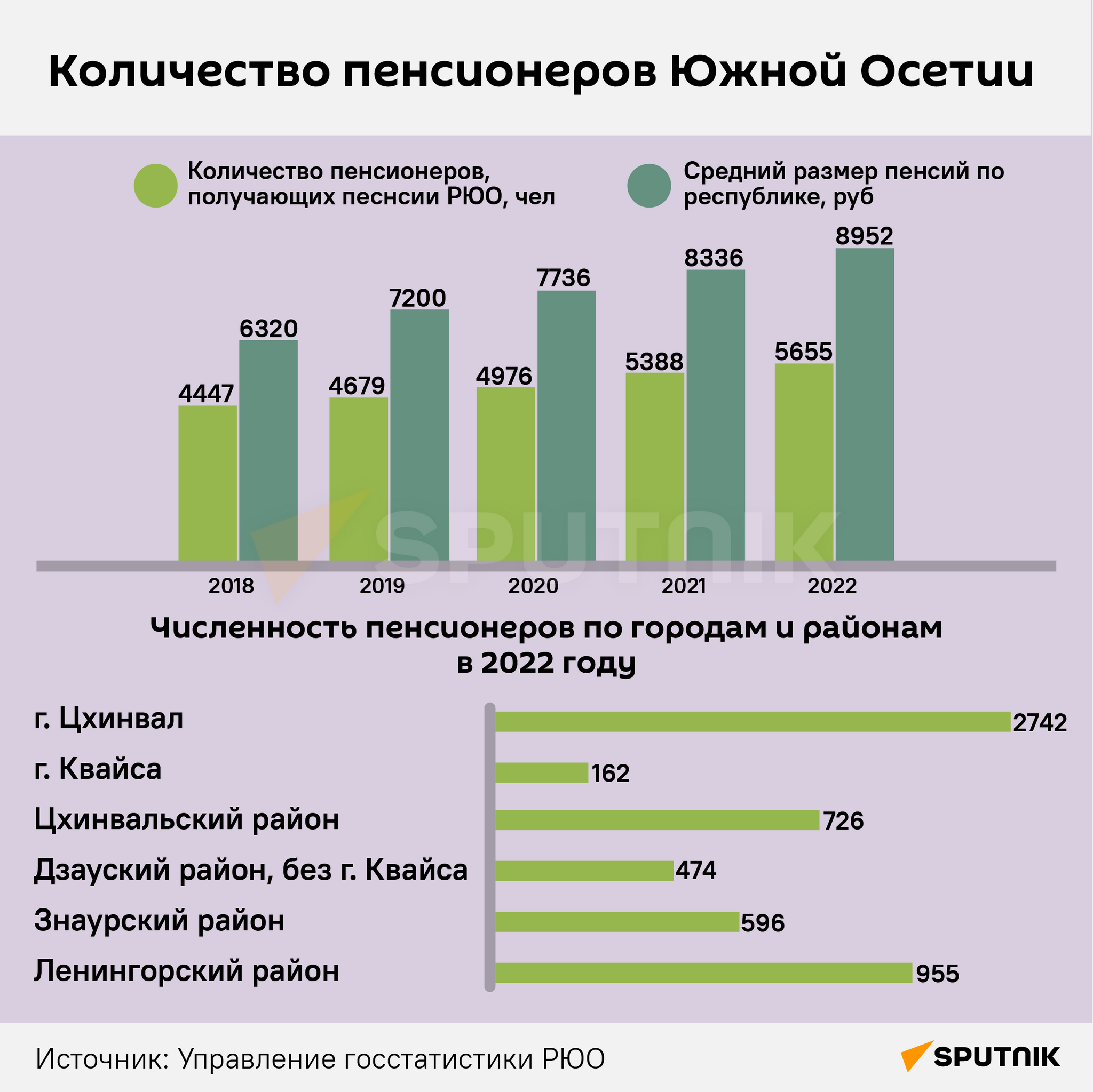 Количество пенсионеров Южной Осетии - Sputnik Южная Осетия