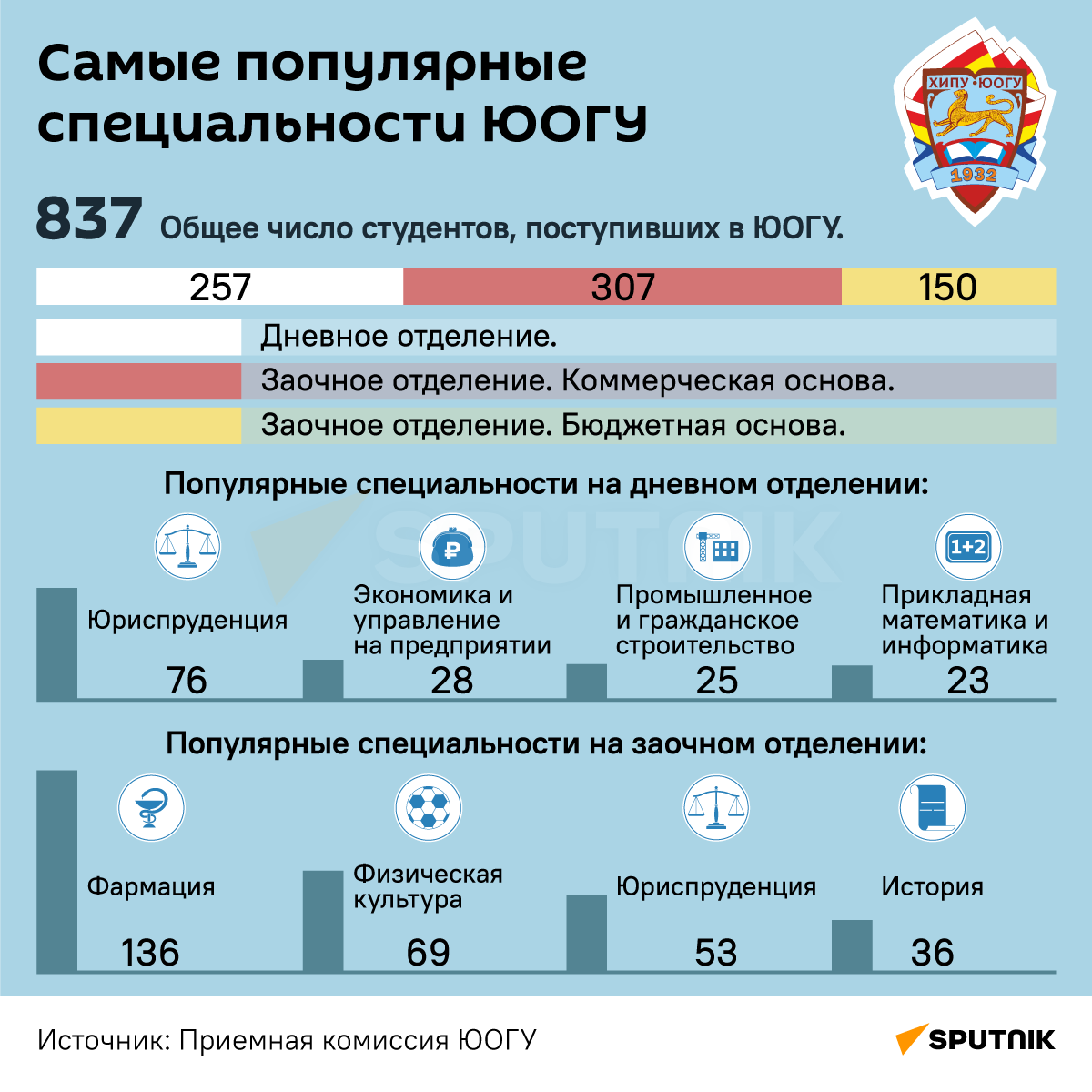 Самые популярные специальности ЮОГУ - Sputnik Южная Осетия