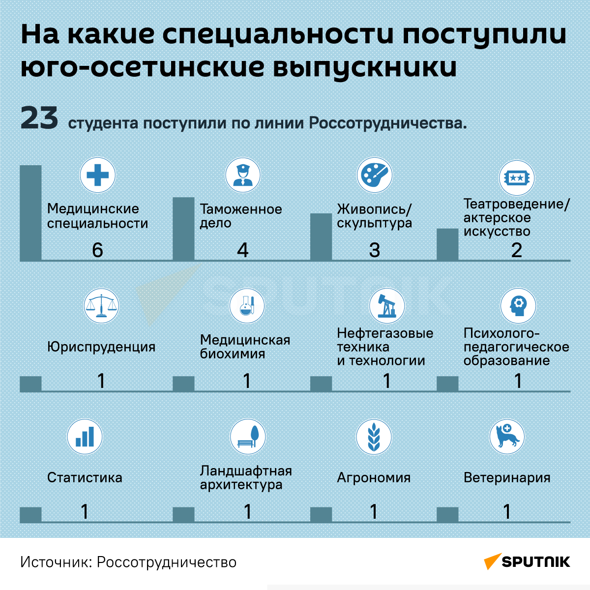 На какие специальности поступили юго-осетинские выпускники - Sputnik Южная Осетия