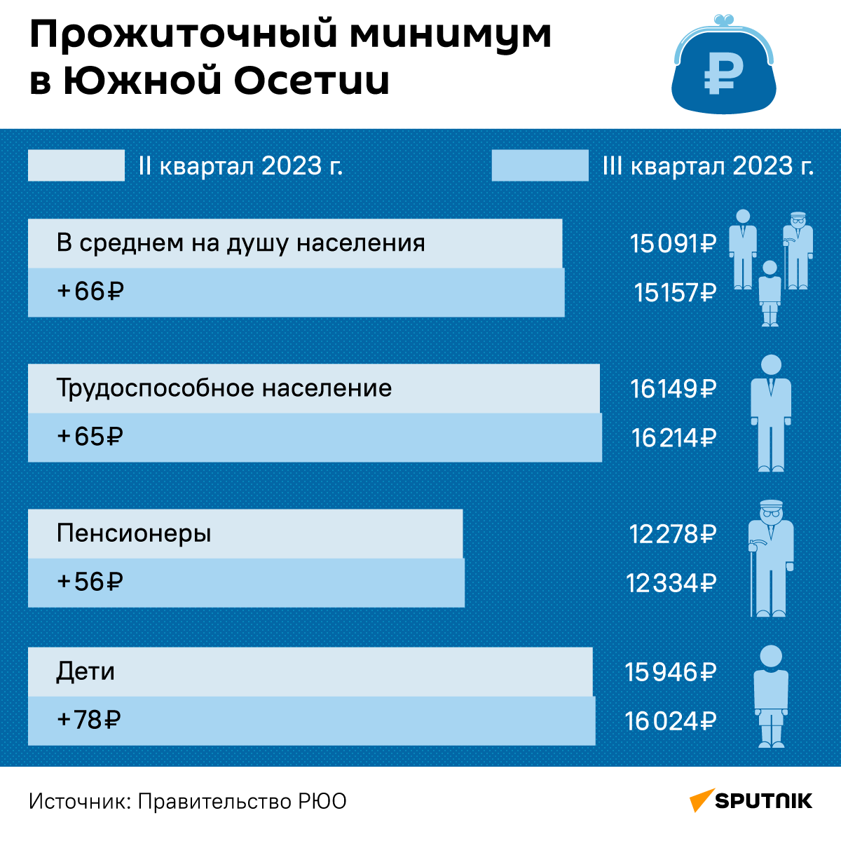 Прожиточный минимум в III квартале 2023 года в Южной Осетии - Sputnik Южная Осетия