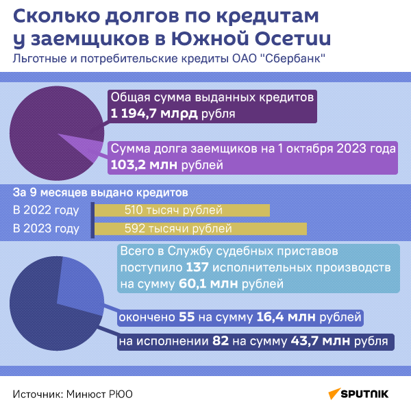 Сколько долгов по кредитам у заемщиков в Южной Осетии - Sputnik Южная Осетия
