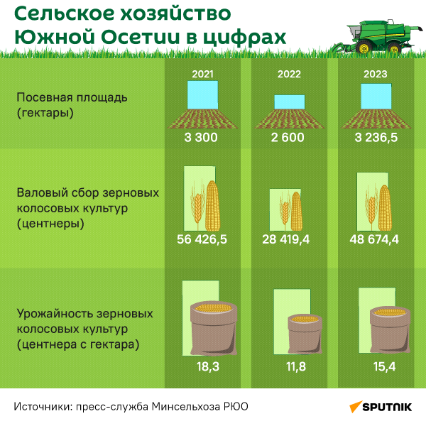 Сельское хозяйство Южной Осетии в цифрах - Sputnik Южная Осетия