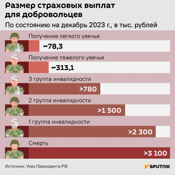 Размер страховых выплат для добровольцев - Sputnik Южная Осетия