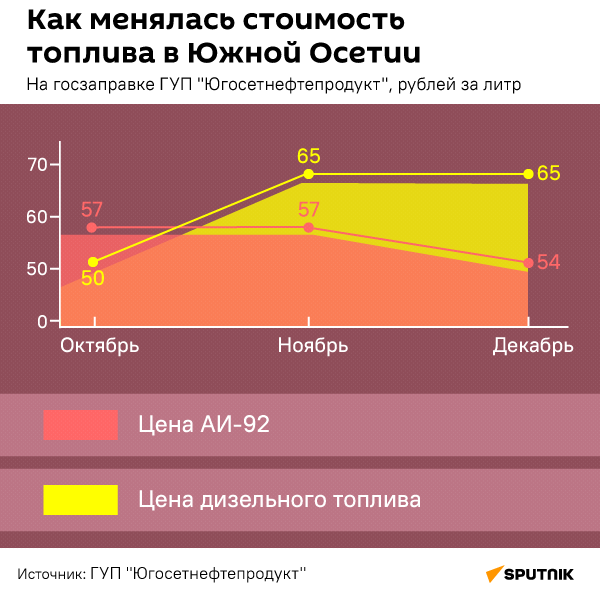 Как менялась стоимость топлива в Южной Осетии - Sputnik Южная Осетия