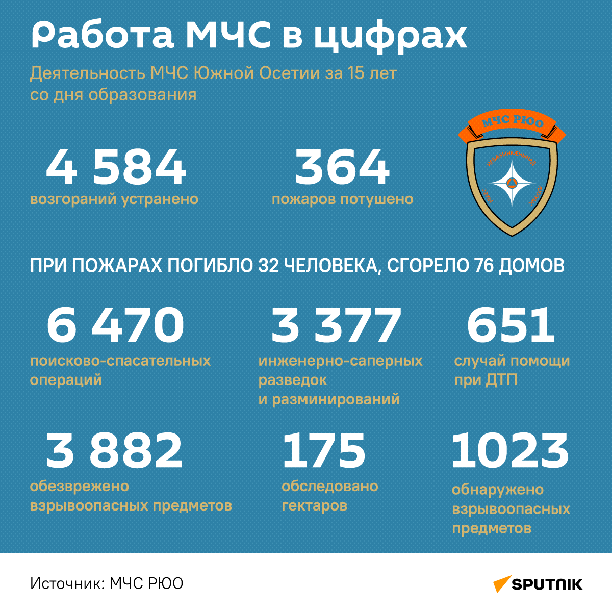 Работа МЧС Южной Осетии в цифрах - Sputnik Южная Осетия