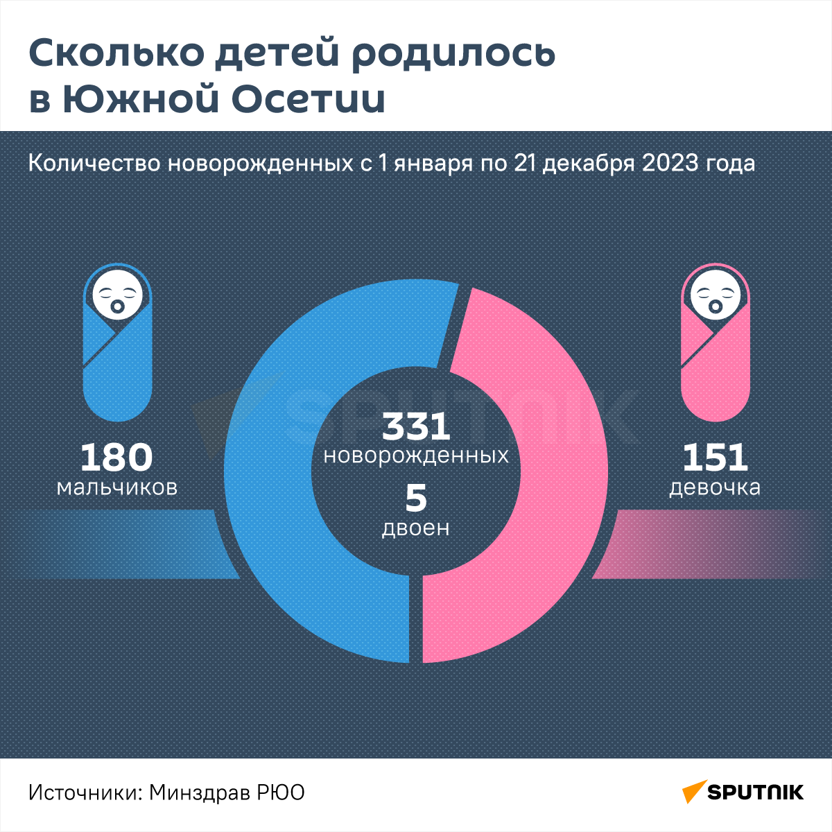 Сколько детей родилось в Южной Осетии в 2023 году - Sputnik Южная Осетия