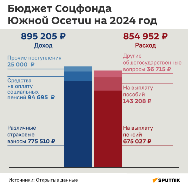 Бюджет Соцфонда Южной Осетии на 2024 год - Sputnik Южная Осетия