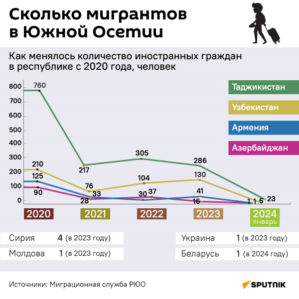 Сколько мигрантов в Южной Осетии - Sputnik Южная Осетия