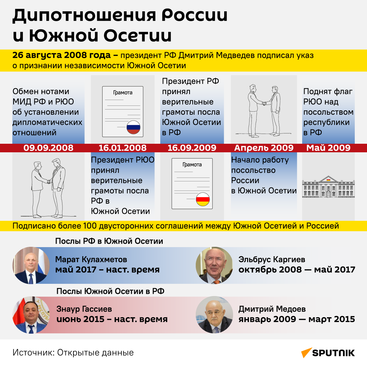 История дипотношений России и Южной Осетии - Sputnik Южная Осетия