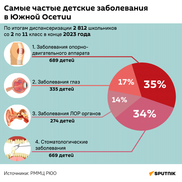 Самые частые детские заболевания в Южной Осетии - Sputnik Южная Осетия