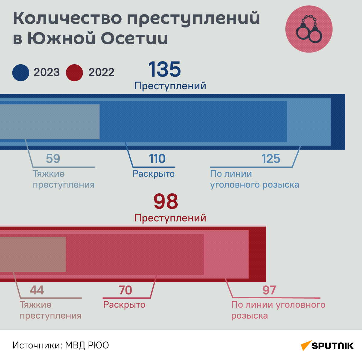 Количество преступлений в Южной Осетии - Sputnik Южная Осетия