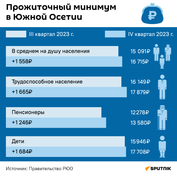 Прожиточный минимум в Южной Осетии за IV квартал 2023 года - Sputnik Южная Осетия