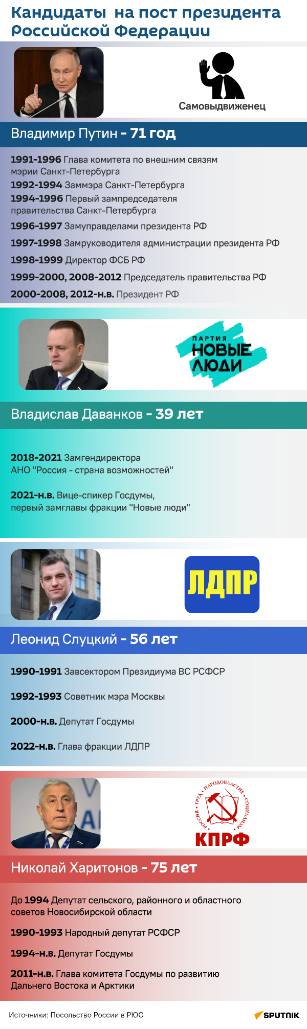 Кандидаты на пост президента РФ - Sputnik Южная Осетия