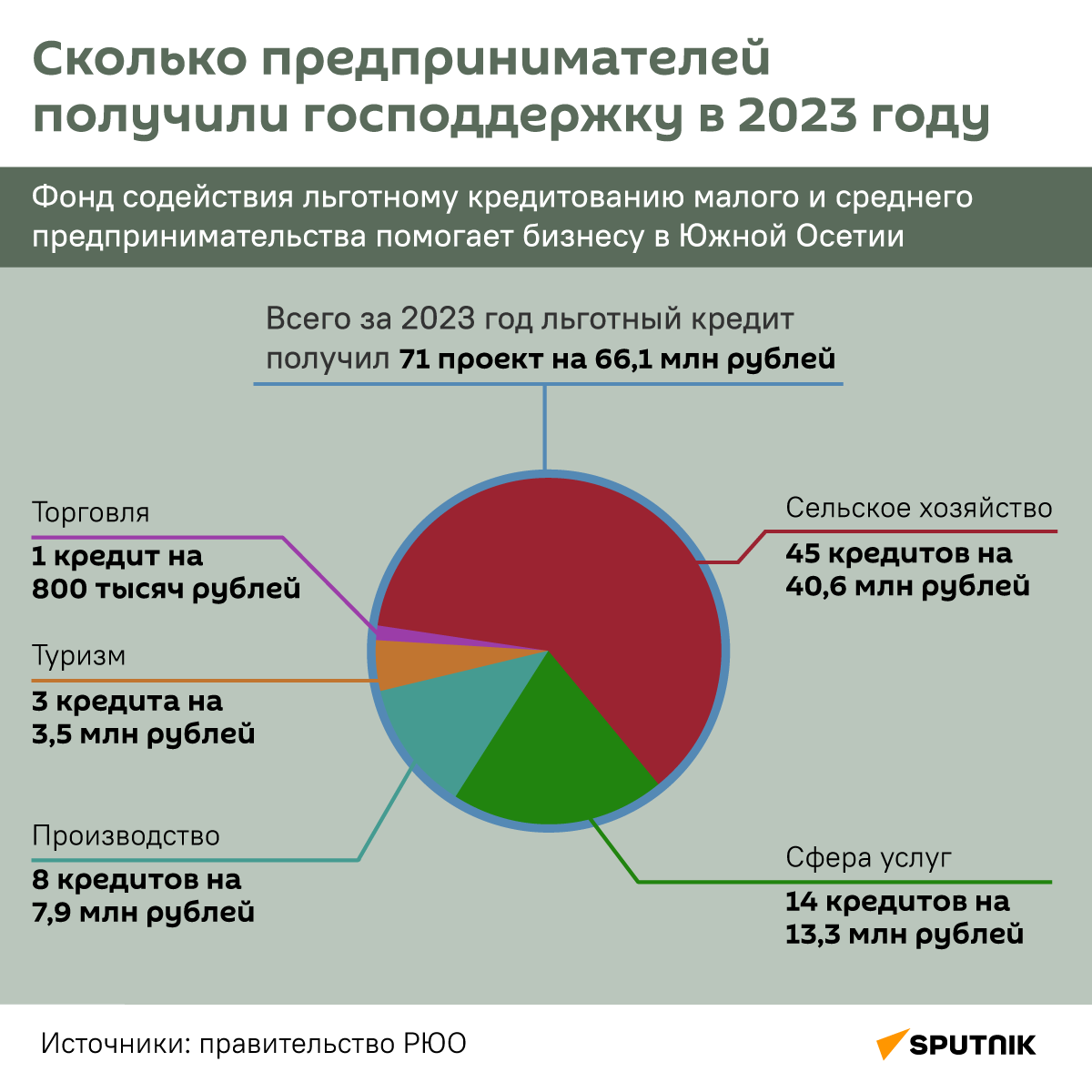 Сколько предпринимателей получили господдержку в 2023 году - Sputnik Южная Осетия
