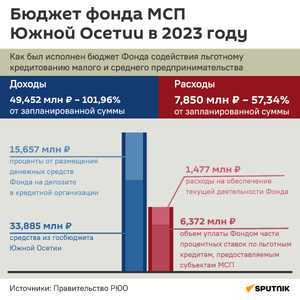 Бюджет фонда МСП Южной Осетии в 2023 году - Sputnik Южная Осетия