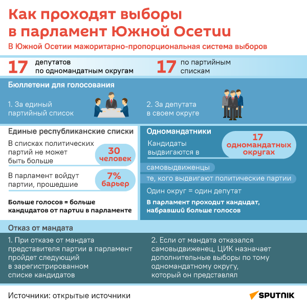 Как проходят выборы в парламент Южной Осетии - Sputnik Южная Осетия