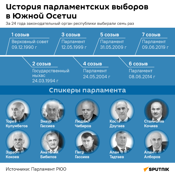 История парламентских выборов в Южной Осетии - Sputnik Южная Осетия