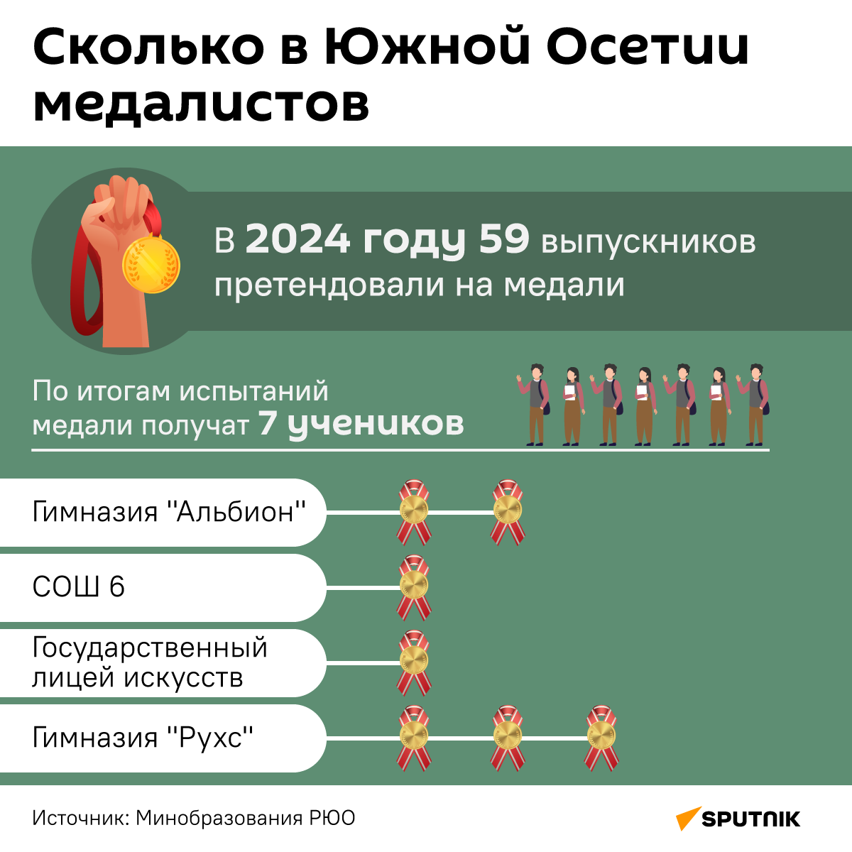 Сколько в Южной Осетии медалистов - Sputnik Южная Осетия