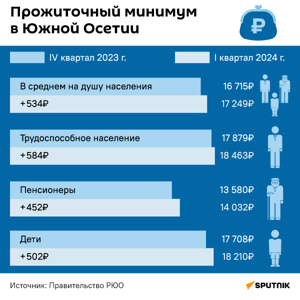 Прожиточный минимум за I квартал 2024 года - Sputnik Южная Осетия
