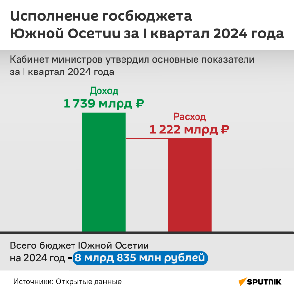 Исполнение госбюджета Южной Осетии за I квартал 2024 года - Sputnik Южная Осетия