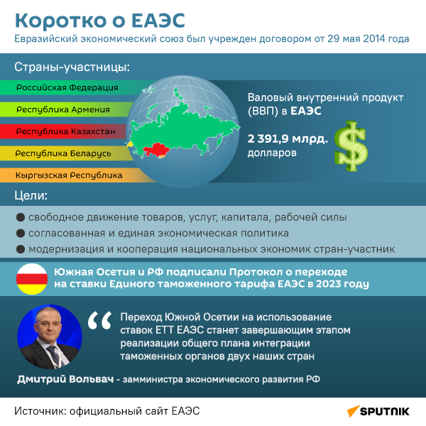 Коротко о ЕАЭС - Sputnik Южная Осетия