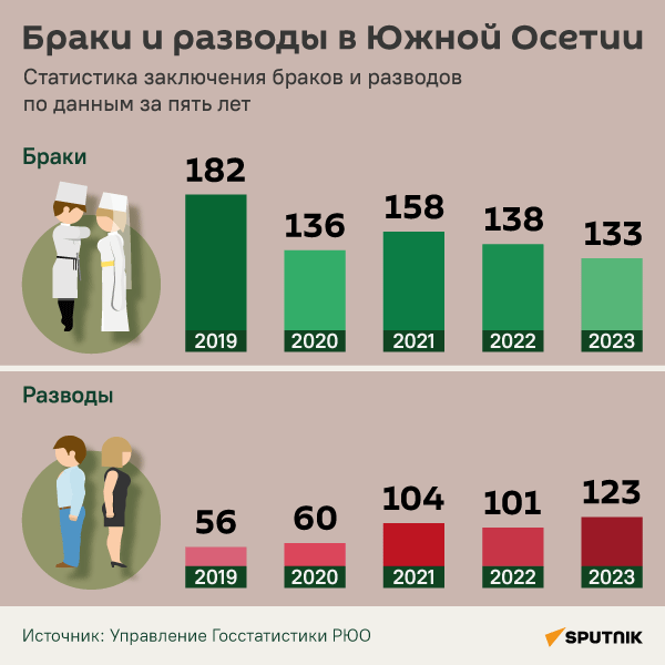 Браки и разводы в Южной Осетии - Sputnik Южная Осетия