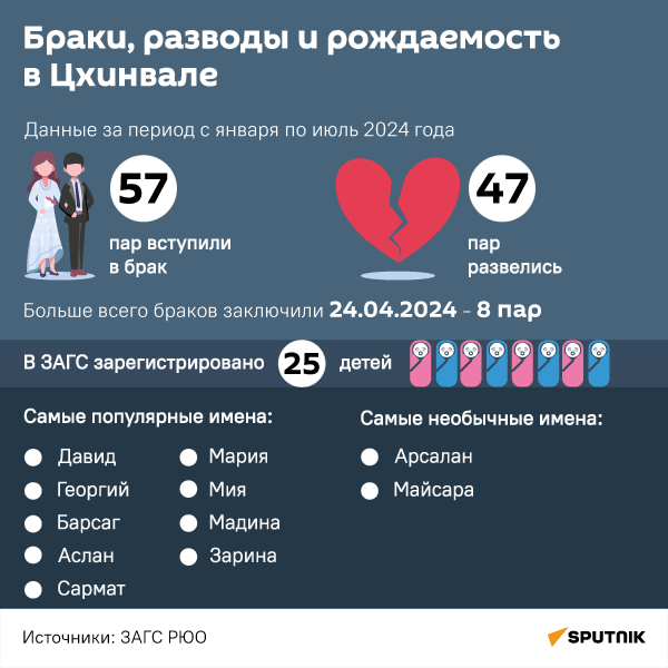 Браки, разводы и рождаемость в Южной Осетии - Sputnik Южная Осетия